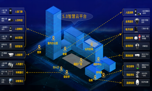 智慧園區(qū)平臺(tái)